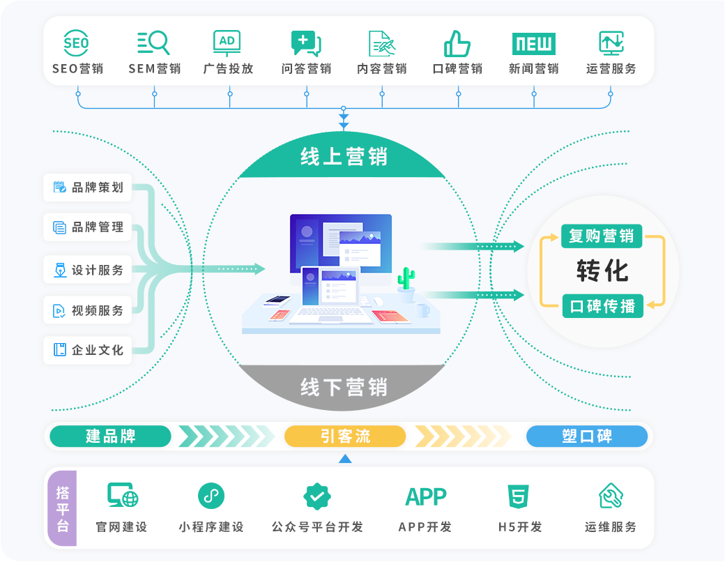 易养云养老品牌营销推广方案流程规划图